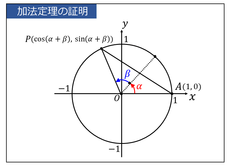 三角関数の加法定理の証明の図